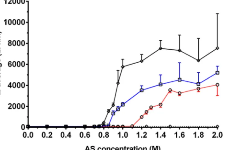 Fig. 6. Effect of PEG concentration on the AS concentration dependence of liposomal aggregation