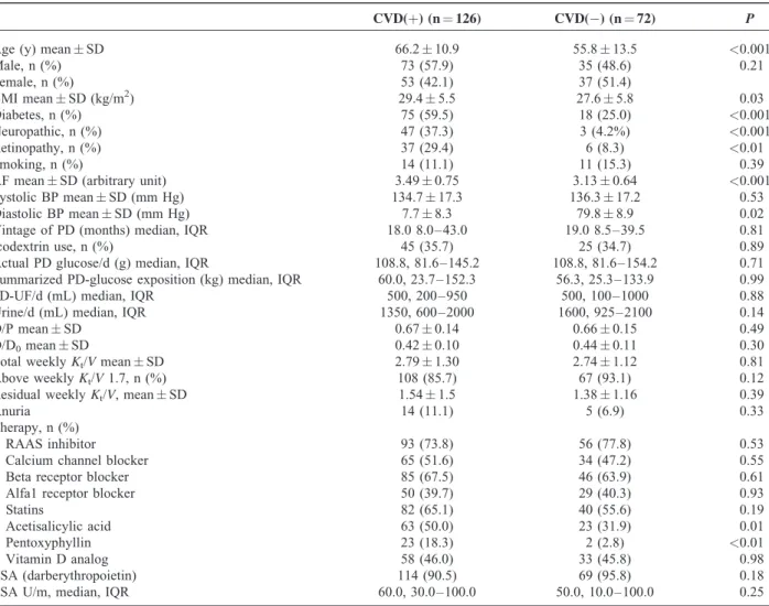TABLE 1. Demographic and Clinical Data of Patients on Peritoneal Dialysis With or Without Cardiovascular Disease