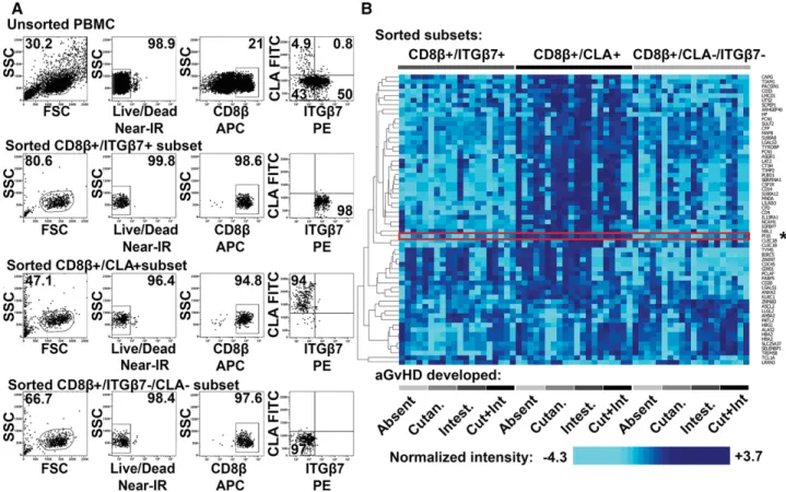 Figure 1. Comparative gene expression profiling of skin-homing, gut-homing, and reference CD8 + T cells of aHSCT patients developing no aGvHD, cutaneous aGvHD, gastrointestinal GvHD, or both aGvHD manifestations simultaneously
