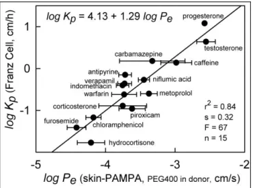 Figure 1. Comparison of human skin permeability data measured by Franz cell vs Skin PAMPA data
