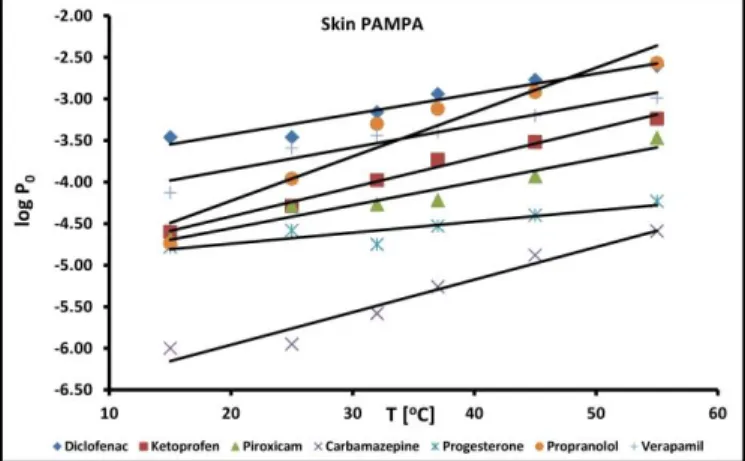 Figure 3. Temperature dependence of permeability in Skin PAMPA method. 