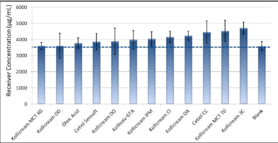 Figure 4. Permeability enhancing effect of different solvents, lipidic fluids and emulsifiers in case of ibuprofen  measured by Skin PAMPA method [22]