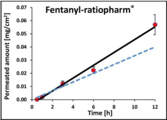 Figure 5. The permeated amount vs time profile of a marketed transdermal patch containing fentanyl