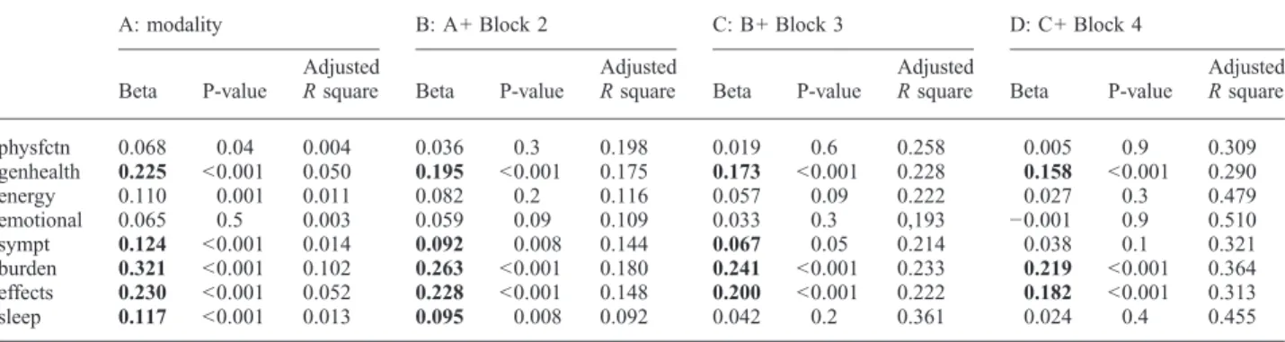 Table 3. Multivariate linear regression analysis of quality of life domains (Ln-transformed scores) to assess the association with RRT modality