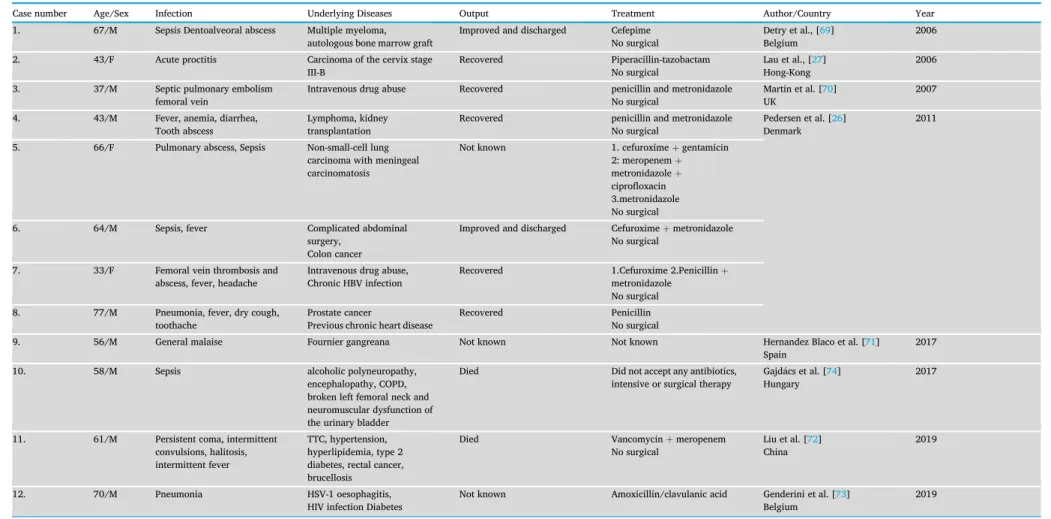 Table 2. Published cases of S. moorei bacteremia presented in a patient-by-patient basis.