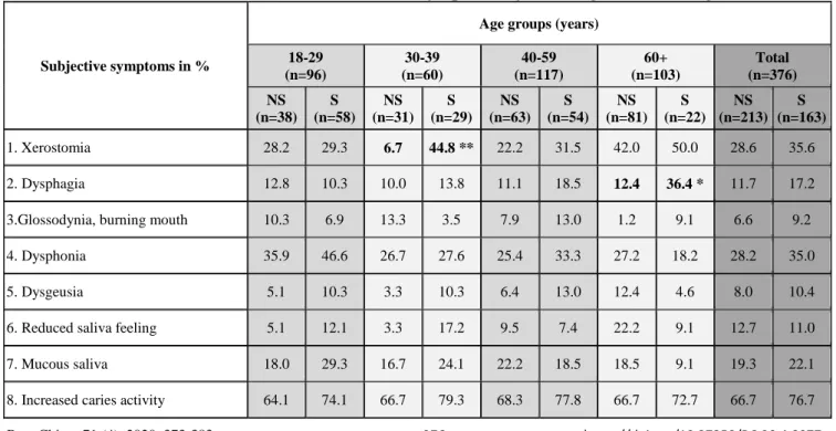 Table 1. Prevalence of intra- and extraoral sicca symptoms by smoking status in hungarian males 