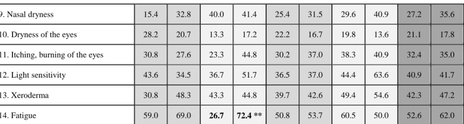 Table 2. Prevalence of intra- and extraoral sicca symptoms by smoking status in hungarian females 