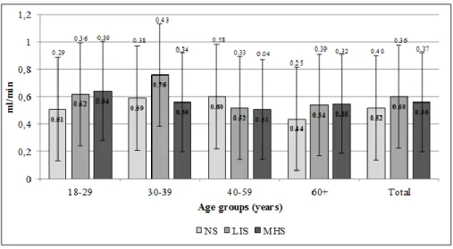 Figure 3. Unstimulated whole saliva (uws) flow rates according to smoking   intensity in males in different age groups 