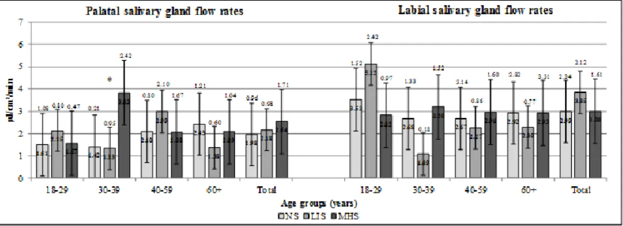Figure 5. Minor salivary gland flow rates in males in different age groups 