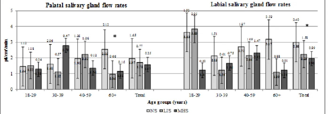 Figure 6. Minor salivary gland flow rates in females in different age groups  Table 3