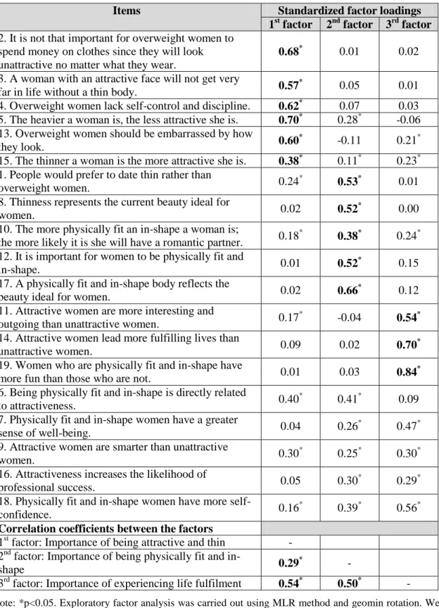 Table 1: Results of the exploratory factor analysis of the Beliefs About Attractiveness –  Revised (standardized factor loading estimates)