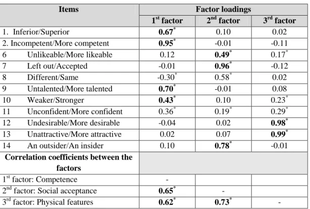 Table 2: Results of the Social Comparison Scale‘s exploratory factor analysis  (standardized estimations of the three-factor-solution factor loadings) 