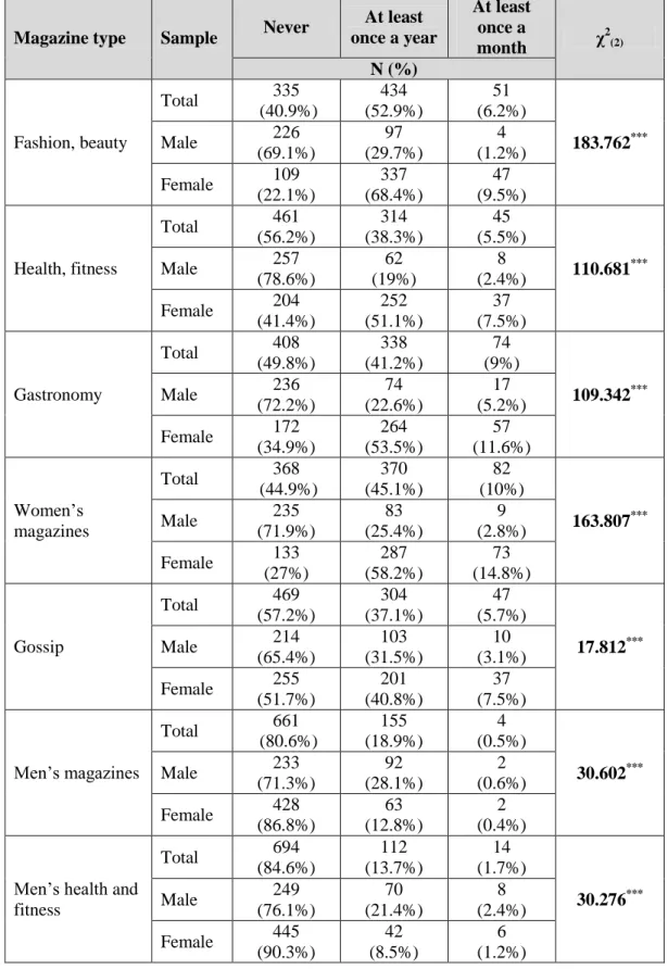 Table 4: Details of various magazine-type reading frequencies along gender and gender  comparison