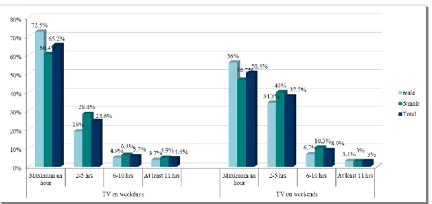 Figure 1: Television watching on weekdays and weekends 