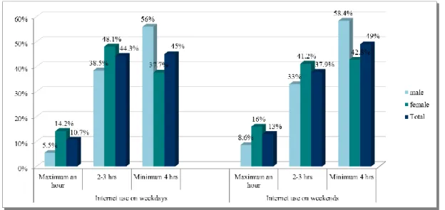 Figure 2: Internet use on weekdays and weekends 