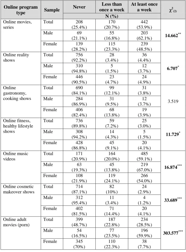 Table 6: Gender comparison of various online TV program watching frequencies. 