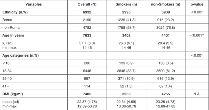 Table 1. Smoking habits prior pregnancy related to demographic, socioeconomic and lifestyle characteristics of smoking  (n=3421) and non-smoking (n=4456) mothers (N=7877) with live born babies in 2 north-eastern counties in Hungary in  2009.