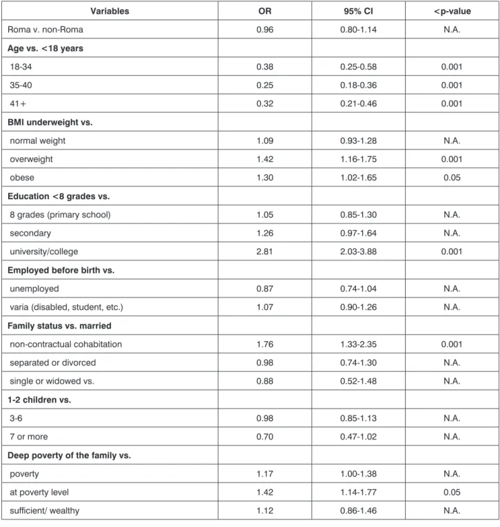 Table 2. Multivariable logistic regression model of women’s smoking prior pregnancy versus non-smoking (N=5845) by  demographic, social, and lifestyle characteristics in 2 Eastern Hungarian countries.