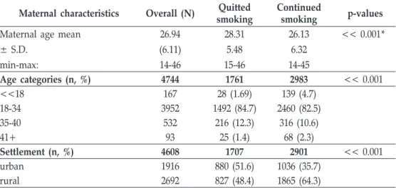 Table 1 Socioeconomic factors of pregnant women (N=4744) who continued (n=2983) or quitted smoking (n=1761) during the pregnancy Maternal characteristics Overall (N) Quitted