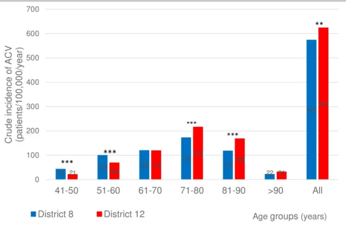 Fig 1. Crude incidence of ACV in the two districts in the different age groups. Crude incidence of ACV (ischemic stroke, intracerebral hemorrhage, and transient ischemia) in the two districts