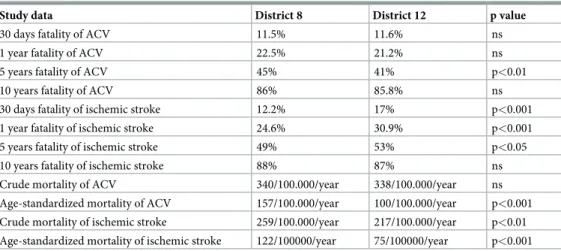 Table 3. Case fatality and mortality of ACV and ischemic stroke in the two neighborhoods.