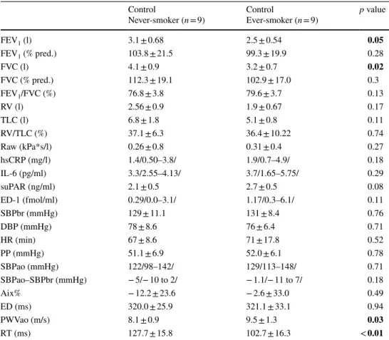 Table 2    Comparison of ever-  and never-smokers