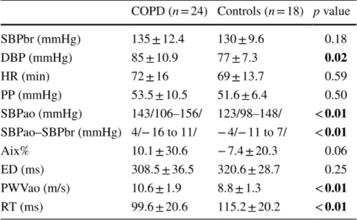 Table 3    Comparison of measures of blood pressure and arterial stiff- stiff-ness between COPD and controls