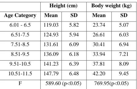 Table 2 provides the change in height and body weight over the three year period. The  results  of  the  ANOVA  indicate  a  significant  increase  in  both  height  and  body  weight