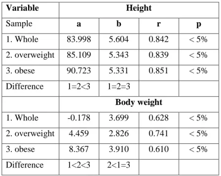 Table 3 shows the results of the regression analyses. For the entire group as well as the  overweight  and  obese  children,  the  correlations  were  strong  and  significant  for  each  parameter  associated  with  body  size