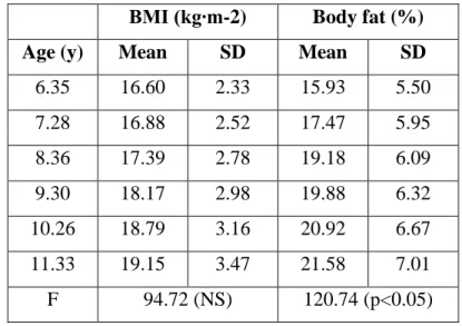 Table 4 lists the change in body mass index (BMI) and relative fat  content (fat %) for  the six age categories across the study period