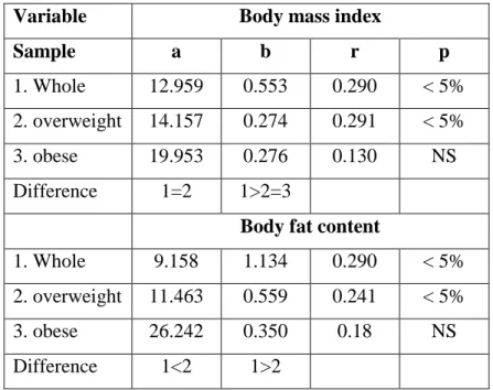 Table 5 reports the regression and correlation coefficients for both BMI and %fat. The  relationships  between  these  fat  indices  were  poor  (r&lt;0.30)  but  yet  significant  for  the  whole  group  and  overweight  category