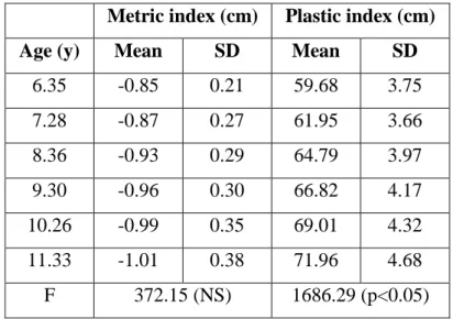 Table 6 lists the means (and standard deviations) for each of the six age categories for  metric  index  and  plastic  indices