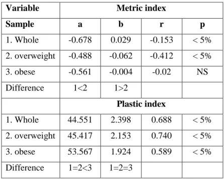 Table 7  reports the regression and correlation  coefficients  for metric index and plastic  index