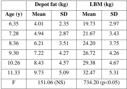 Table 8. Age-related changes in absolute depot fat content and lean body mass  Depot fat (kg)  LBM (kg) 