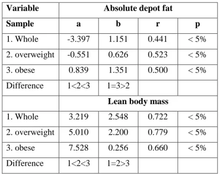 Table 9 reports the regression results for absolute depot fat and lean body mass. The y- y-intercept increased significantly for both depot fat and lean body mass  across the three  sample groups