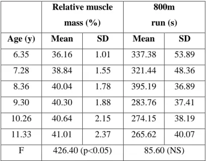 Table  10  reports  the  relative  muscle  mass  in  percentage  along  with  the  performance  times  for  the  800  meter  run