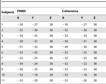 Table 4. MNI co-ordinates of the voxels with the maximum PMBS and maximum coherence in Task2.