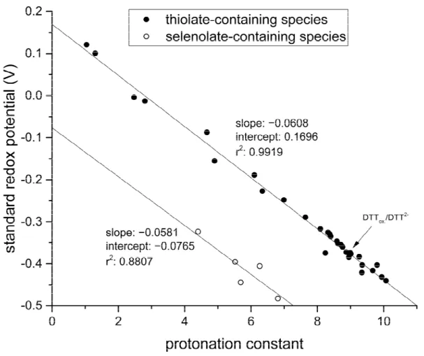 Figure 7. Correlation between standard redox potentials and species-specific thiolate protonation  constants for various thiol-containing compounds (glutathione, cysteine, cysteamine, homocysteine,  penicillamine, ovothiol A) reproduced from [4] with the a