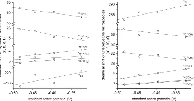 Figure 8. Correlation of selenocysteine standard redox potentials with the corresponding  selenocysteine microspecies chemical shifts (left) and selenocystine microspecies chemical shifts  (right)