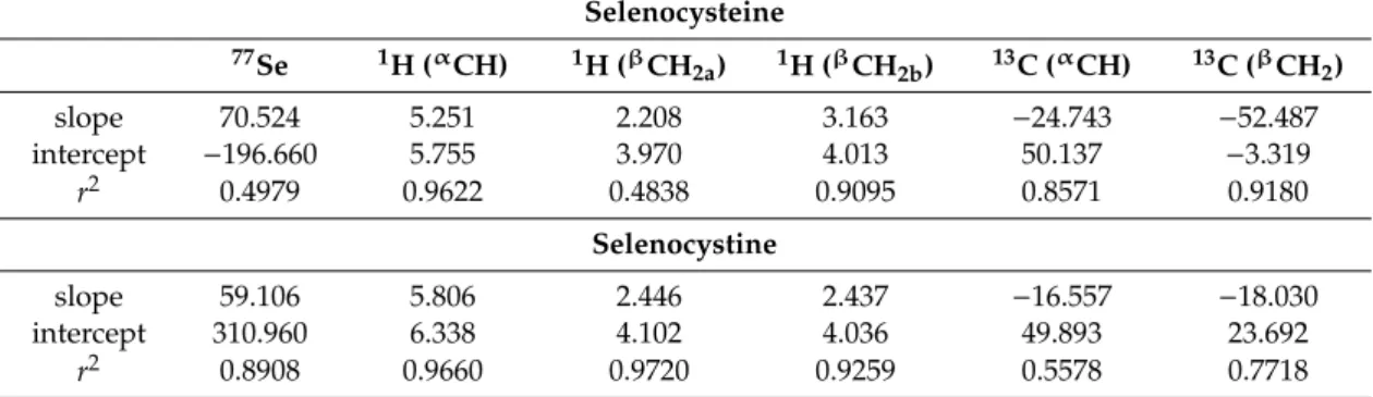 Table 5. Correlation data of selenocysteine standard redox potentials with the corresponding selenocysteine microspecies chemical shifts and the corresponding selenocystine microspecies chemical shifts