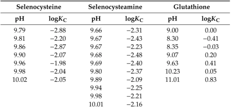 Table 2. The conditional redox equilibrium constants in logarithmic units at the pH indicated in reaction mixtures of dithiothreitol with selenocysteine, selenocysteamine and glutathione.