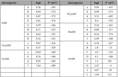 Table 2.   Species-specific thiolate protonation constants and standard redox potentials of the 