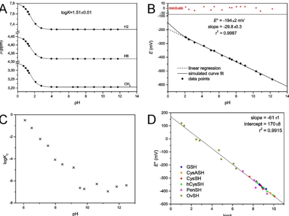 Figure 7. (A) The plot of  1 H chemical shifts versus pH for MNAH; dots are data points, solid lines are simulated  curve fits