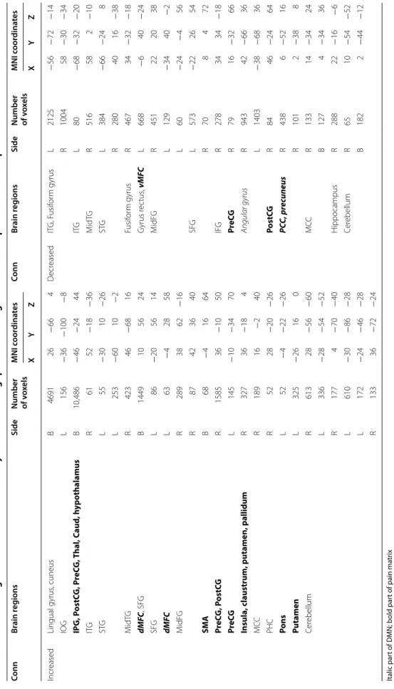 Table 1 Altered resting-state functional connectivity with DMN during spontaneous migraine attack compared to interictal phase Italic part of DMN; bold part of pain matrix Conn connectivity, R right, L left, B bilateral, dMFC dorsal medial frontal cortex, 