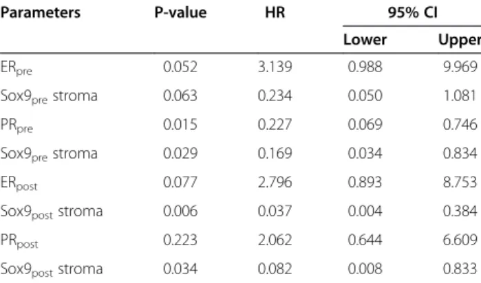 Table 3 Multivariate Cox regression analysis of hormone receptor status and stromal Sox9 expression before and after chemotherapy