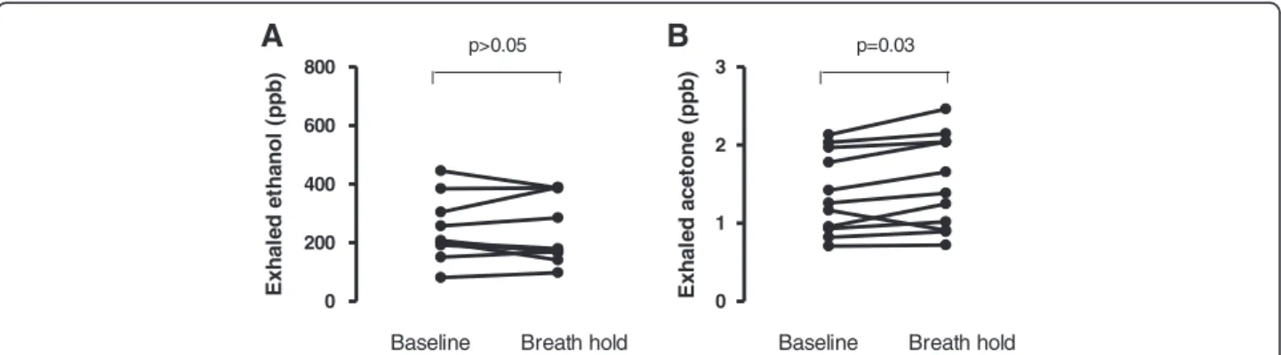 Figure 2 Exhaled ethanol (Panel A) and acetone (Panel B) levels at baseline and following a 20 secods breath hold.