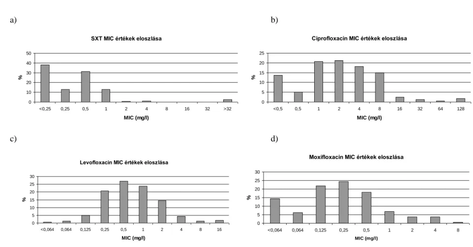 6. ábra: A vizsgált S. maltophilia törzsek SXT, ciprofloxacin, levofloxacin és moxifloxacin MIC értékeinek százalékos eloszlása