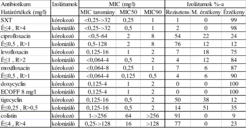 1. táblázat: A 127 különböző ERIC-PCR mintázatú S. maltophilia törzs antibiotikum  érzékenységi  vizsgálatának  eredménye