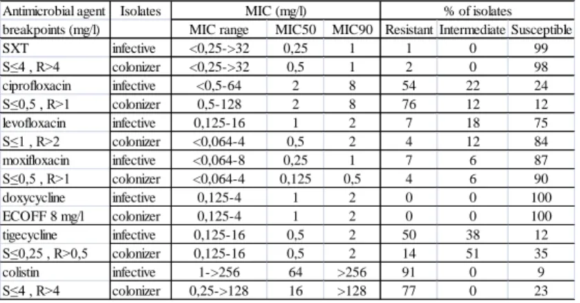 Table 1. Summary of MIC values and interpretations of 127 S. maltophilia strains (77  infective, 50 colonizer) with different ERIC-PCR patterns