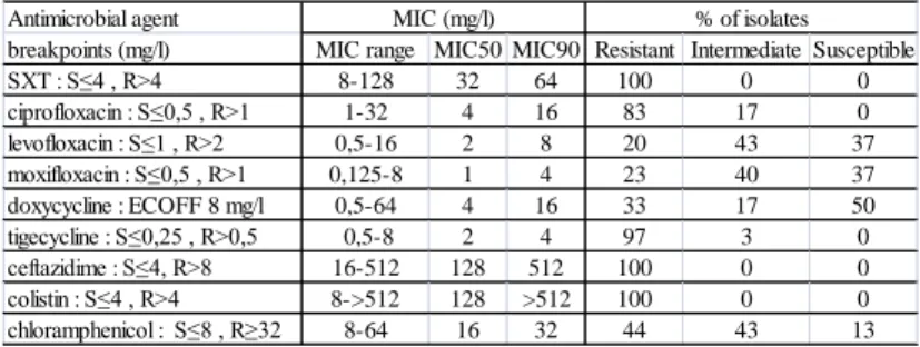 Table  2.  Summary  of  MIC  values  and  interpretations  of  30  SXT-resistant  S. 